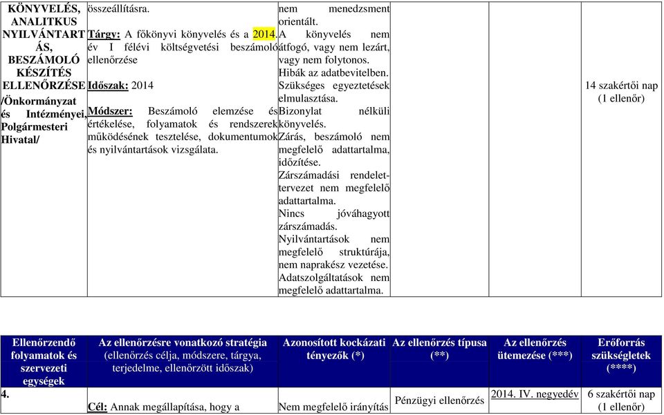 működésének tesztelése, dokumentumok Zárás, beszámoló nem és nyilvántartások vizsgálata.