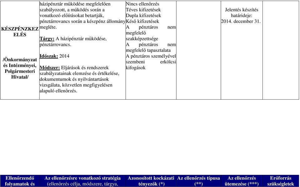 Időszak: 2014 Módszer: Eljárások és rendszerek szabályzatainak elemzése és értékelése, dokumentumok és nyilvántartások vizsgálata, közvetlen megfigyelésen alapuló ellenőrzés.