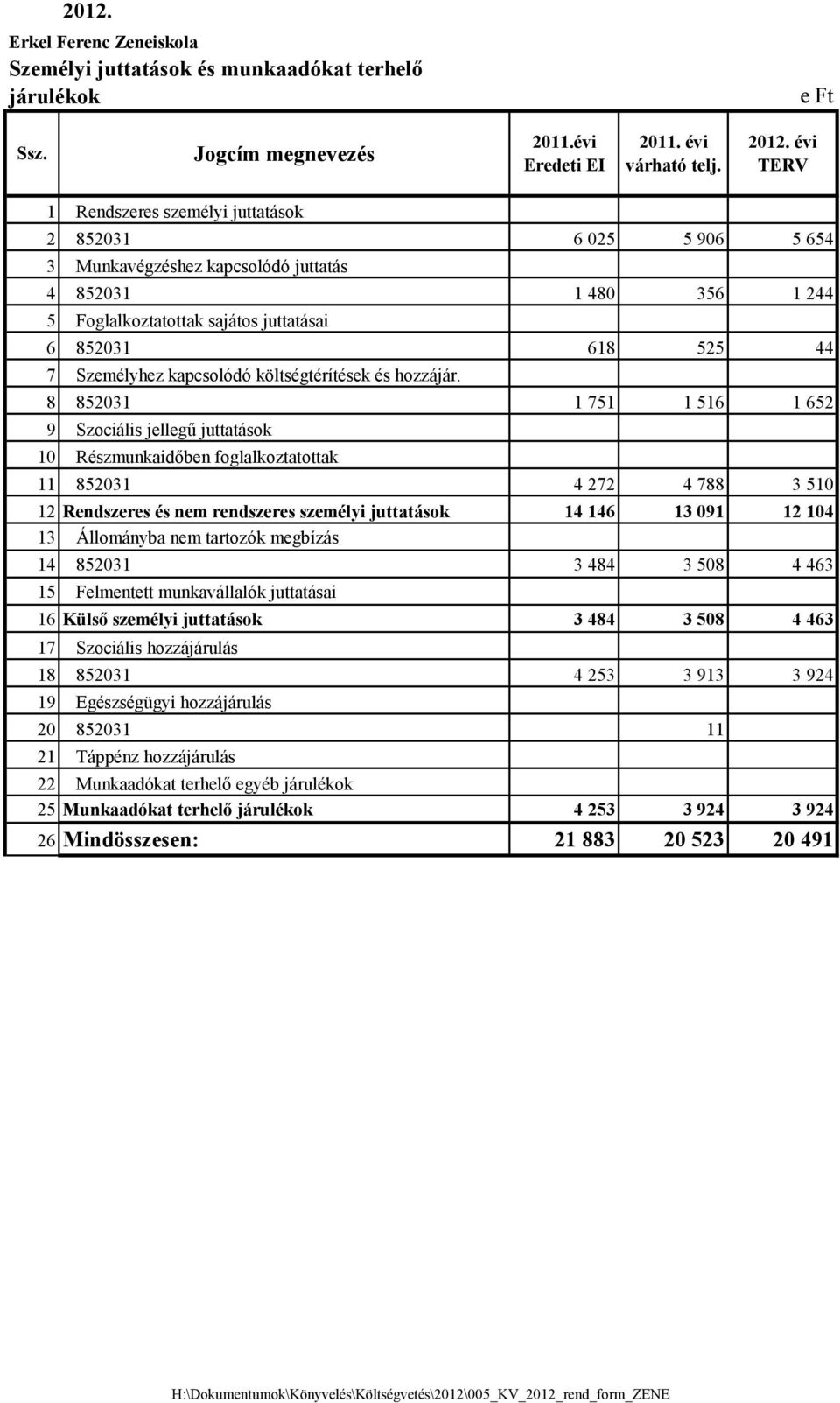 8 852031 1 751 1 516 1 652 9 Szociális jellegű juttatások 10 Részmunkaidőben foglalkoztatottak 11 852031 4 272 4 788 3 510 12 Rendszeres és nem rendszeres személyi juttatások 14 146 13 091 12 104 13