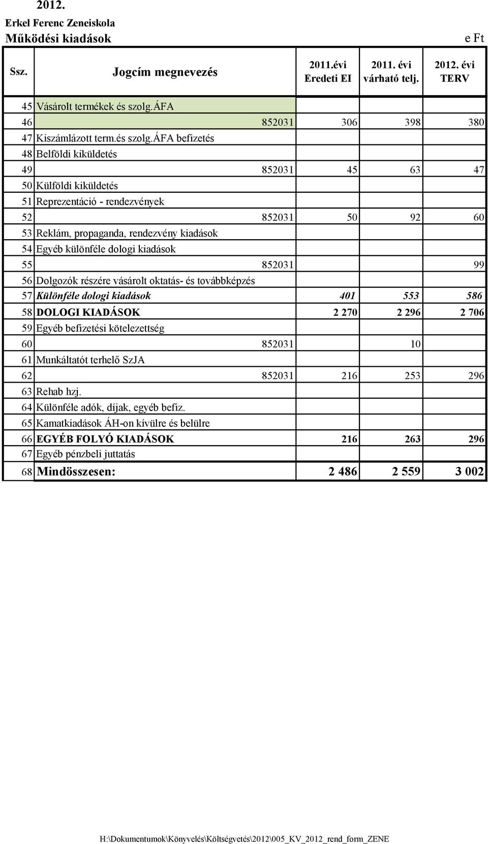 áfa befizetés 48 Belföldi kiküldetés 49 852031 45 63 47 50 Külföldi kiküldetés 51 Reprezentáció - rendezvények 52 852031 50 92 60 53 Reklám, propaganda, rendezvény kiadások 54 Egyéb