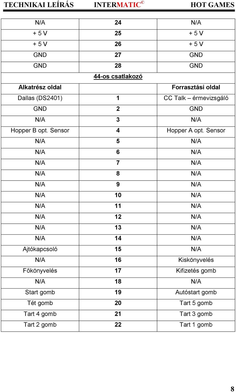 Sensor N/A 5 N/A N/A 6 N/A N/A 7 N/A N/A 8 N/A N/A 9 N/A N/A 10 N/A N/A 11 N/A N/A 12 N/A N/A 13 N/A N/A 14 N/A Ajtókapcsoló 15
