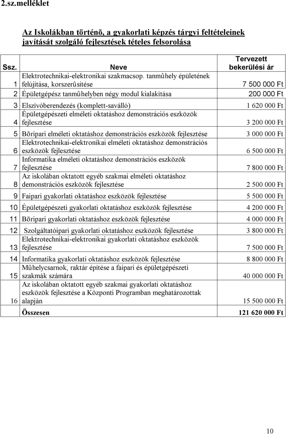 tanmûhely épületének 1 felújítása, korszerûsítése 7 500 000 Ft 2 Épületgépész tanmûhelyben négy modul kialakítása 200 000 Ft 3 Elszívóberendezés (komplett-saválló) 1 620 000 Ft Épületgépészeti