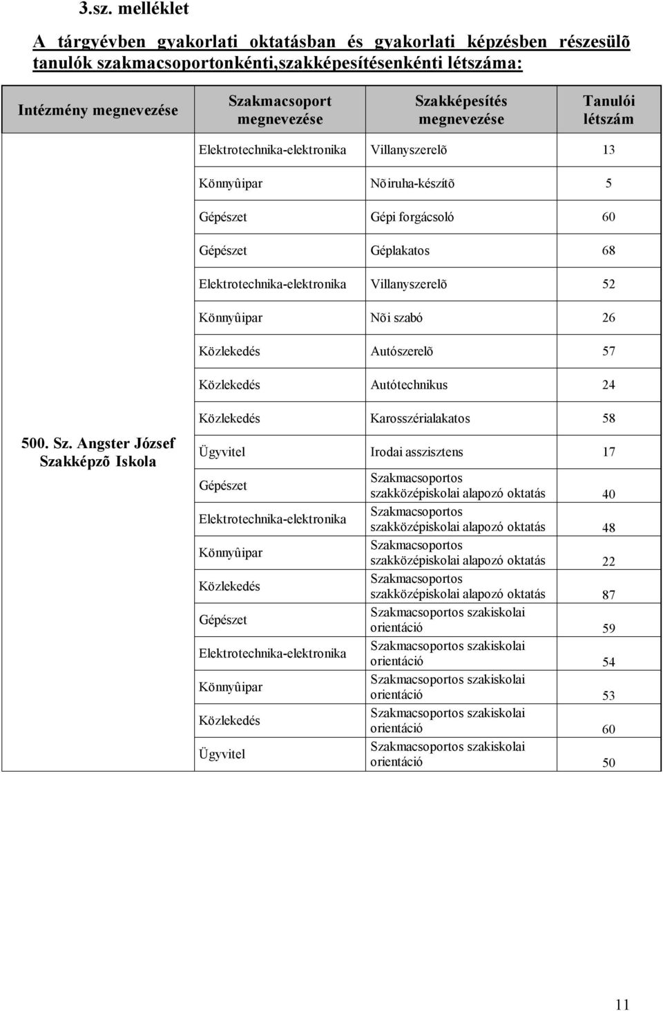 Angster József Szakképzõ Iskola Közlekedés Karosszérialakatos 58 Ügyvitel Irodai asszisztens 17 Elektrotechnika-elektronika Könnyûipar Közlekedés Elektrotechnika-elektronika Könnyûipar Közlekedés