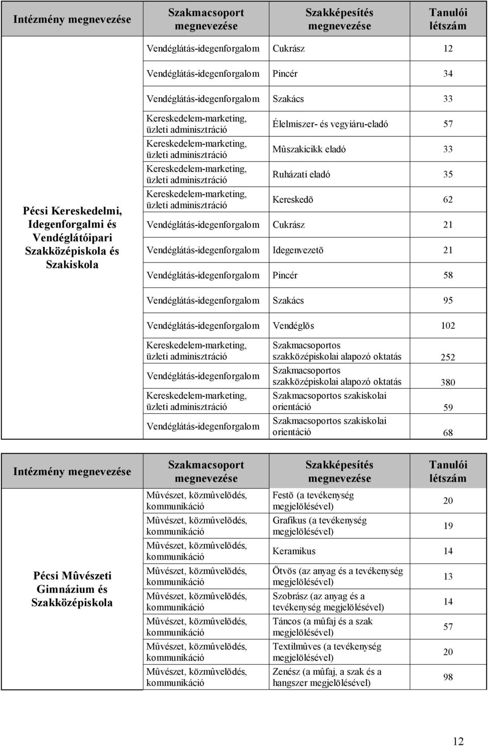 68 Intézmény Pécsi Mûvészeti Gimnázium és Szakközépiskola Festõ (a tevékenység megjelölésével) Grafikus (a tevékenység megjelölésével) 20 19 Keramikus 14 Ötvös (az anyag és a tevékenység