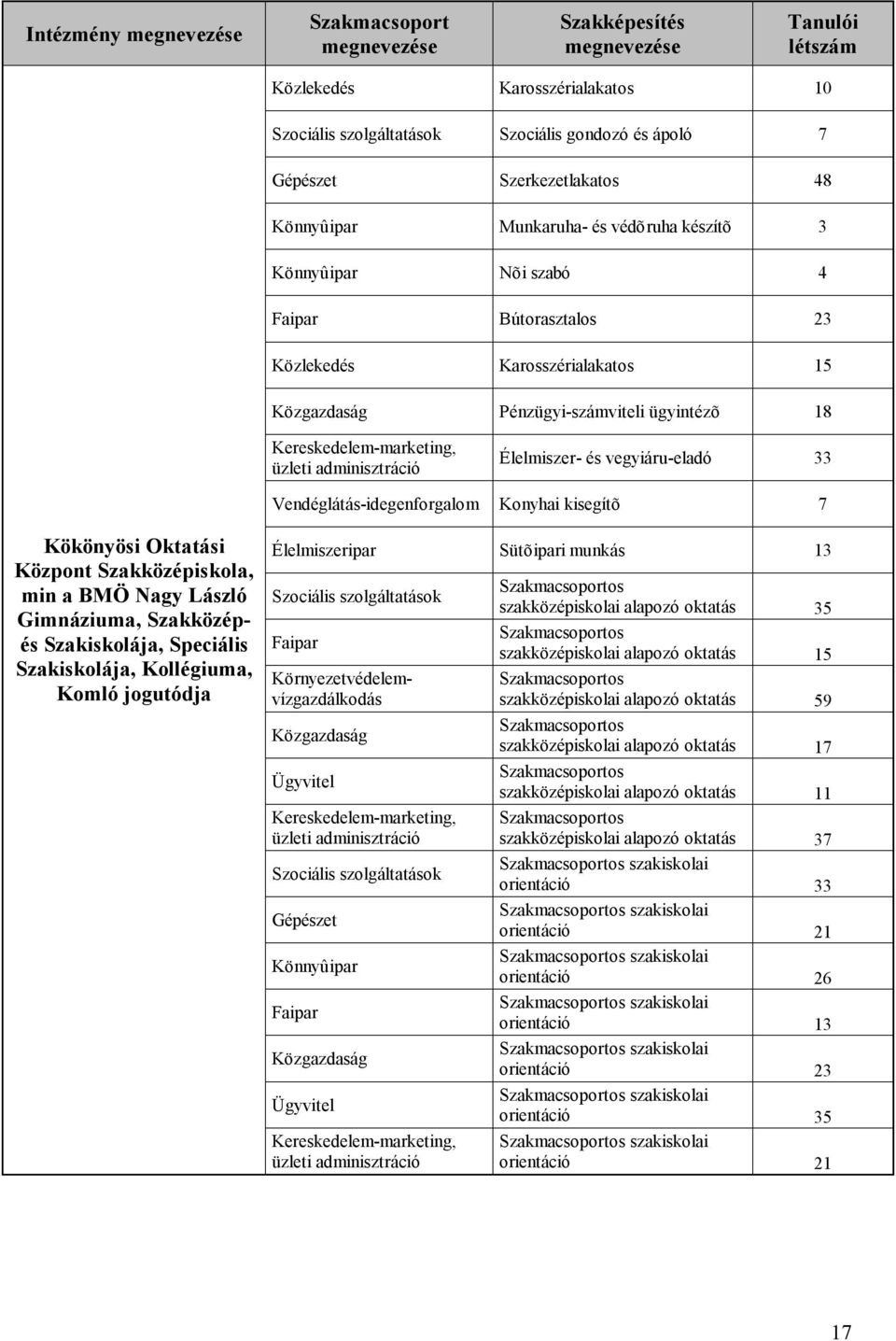 BMÖ Nagy László Gimnáziuma, Szakközépés Szakiskolája, Speciális Szakiskolája, Kollégiuma, Komló jogutódja Élelmiszeripar Sütõipari munkás 13 Szociális szolgáltatások Faipar