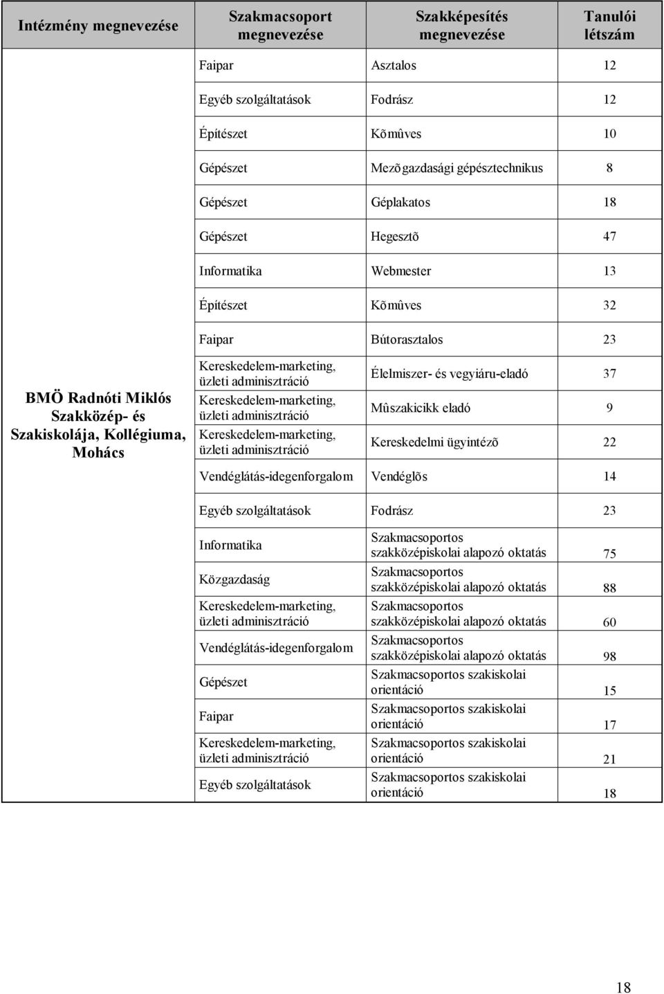 ügyintézõ 22 Vendéglõs 14 Egyéb szolgáltatások Fodrász 23 Informatika Közgazdaság Faipar Egyéb szolgáltatások szakközépiskolai alapozó oktatás 75 szakközépiskolai alapozó