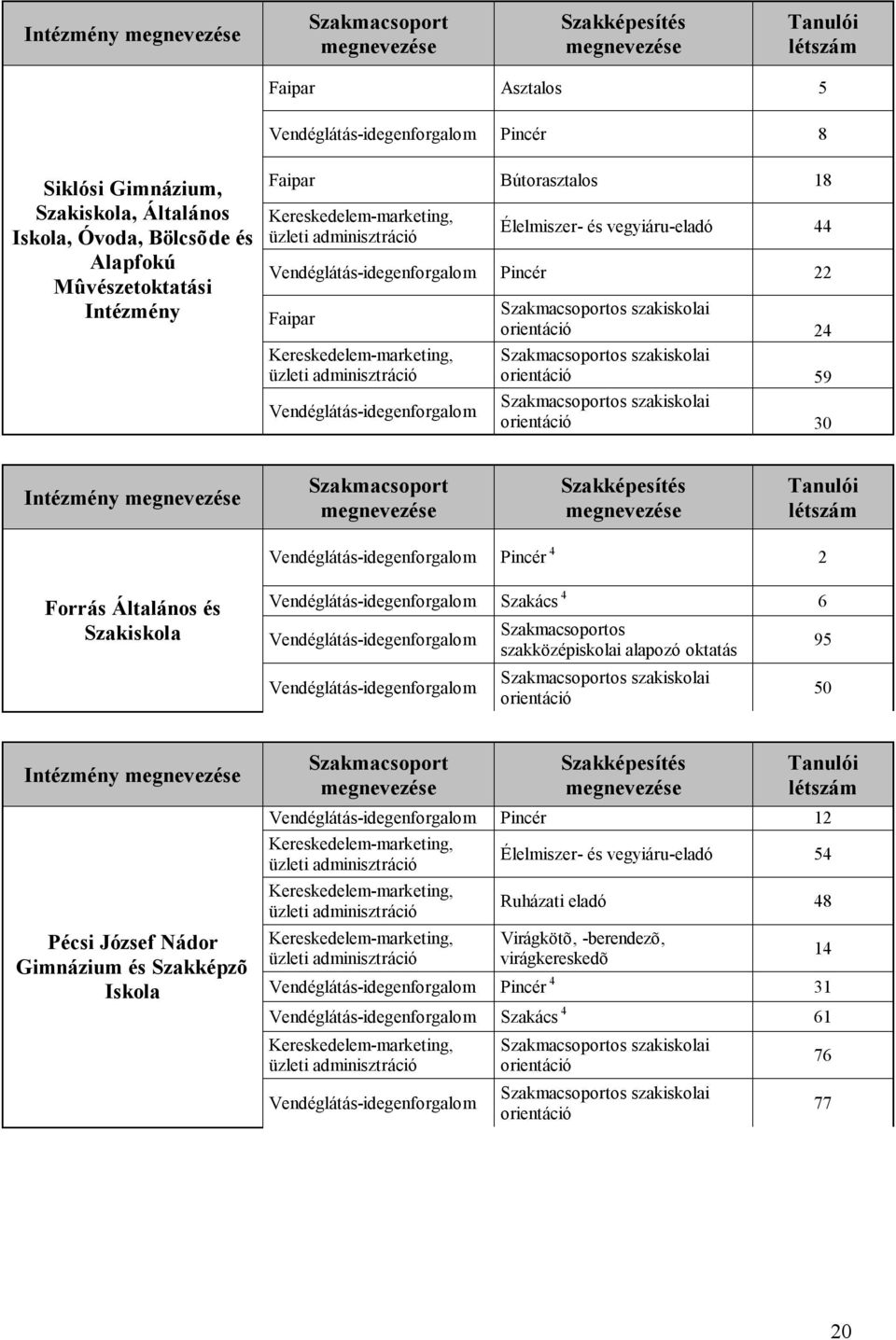 Általános és Szakiskola Szakács 4 6 szakközépiskolai alapozó oktatás szakiskolai orientáció 95 50 Intézmény Pécsi József Nádor Gimnázium és Szakképzõ Iskola Pincér