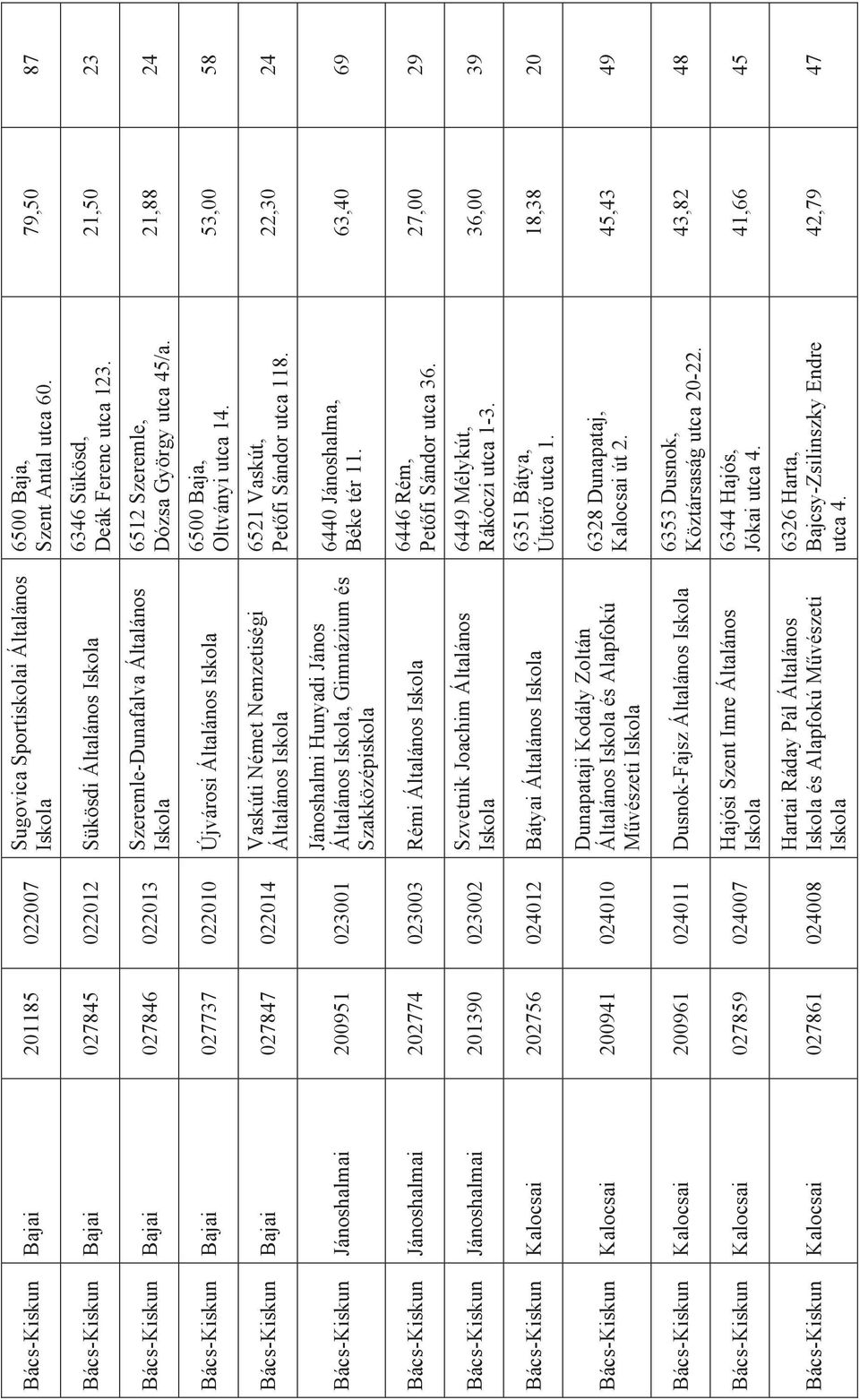 Bács-Kiskun Jánoshalmai 202774 023003 Rémi Általános Bács-Kiskun Jánoshalmai 201390 023002 Szvetnik Joachim Általános Bács-Kiskun Kalocsai 202756 024012 Bátyai Általános Bács-Kiskun Kalocsai 200941