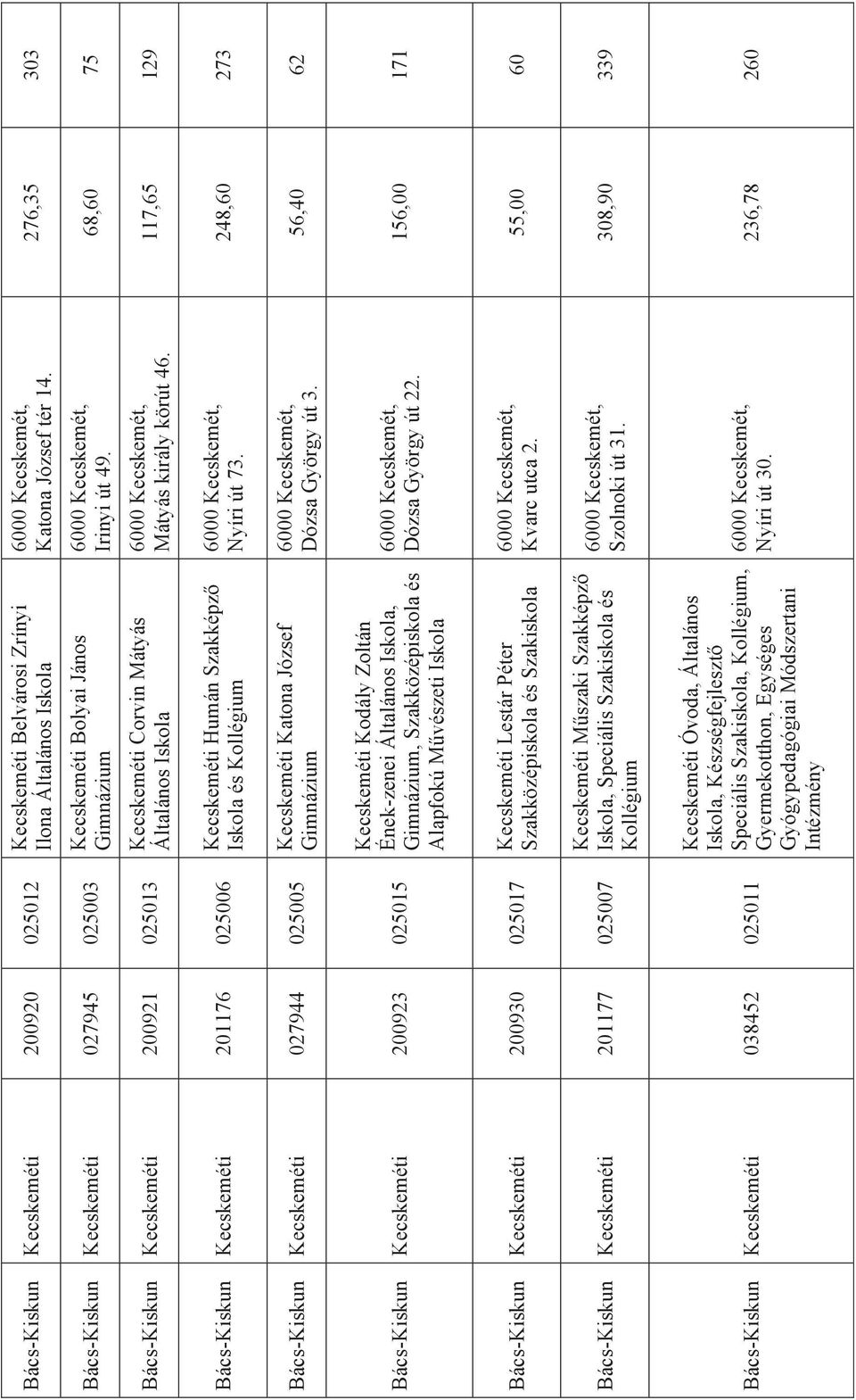 János Gimnázium Kecskeméti Corvin Mátyás Általános Kecskeméti Humán Szakképző és Kollégium Kecskeméti Katona József Gimnázium Kecskeméti Kodály Zoltán Ének-zenei Általános, Gimnázium, Szakközépiskola