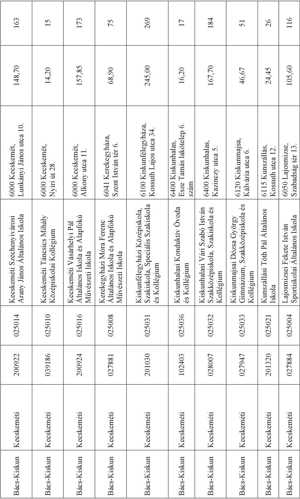 Arany János Általános Kecskeméti Táncsics Mihály Középiskolai Kollégium Kecskeméti Vásárhelyi Pál Általános és Alapfokú Művészeti Kerekegyházi Móra Ferenc Általános és Alapfokú Művészeti