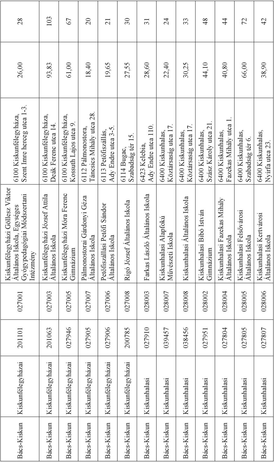 Pálmonostorai Gárdonyi Géza Általános Petőfiszállási Petőfi Sándor Általános Bács-Kiskun Kiskunfélegyházai 200785 027008 Rigó József Általános Bács-Kiskun Kiskunhalasi 027910 028003 Farkas László