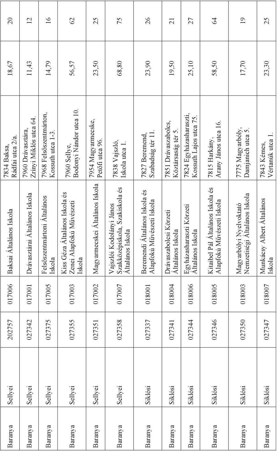 Siklósi 027337 018001 Beremendi Általános és Alapfokú Művészeti Baranya Siklósi 027341 018004 Baranya Siklósi 027344 018006 Drávaszabolcsi Körzeti Általános Egyházasharaszti Körzeti Általános Baranya