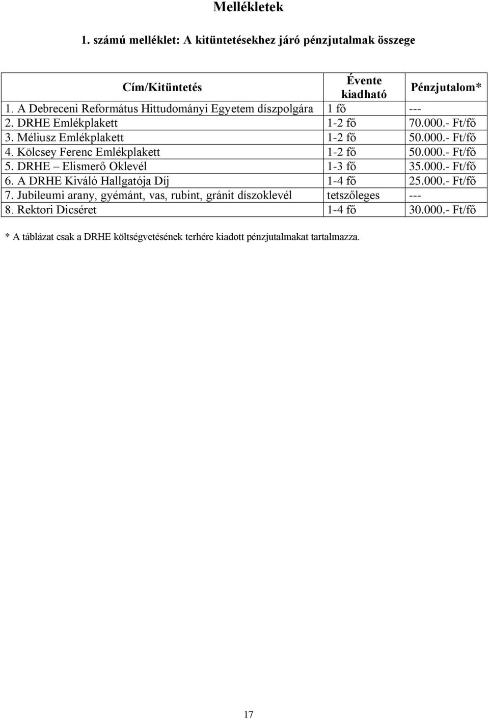 Kölcsey Ferenc Emlékplakett 1-2 fő 50.000.- Ft/fő 5. DRHE Elismerő Oklevél 1-3 fő 35.000.- Ft/fő 6. A DRHE Kiváló Hallgatója Díj 1-4 fő 25.000.- Ft/fő 7.