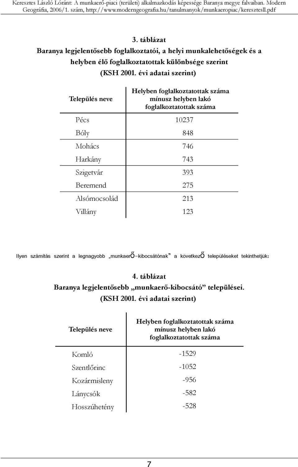 275 Alsómocsolád 213 Villány 123 Ilyen számítás szerint a legnagyobb munkaerő-kibocsátónak a következő településeket tekinthetjük: 4.