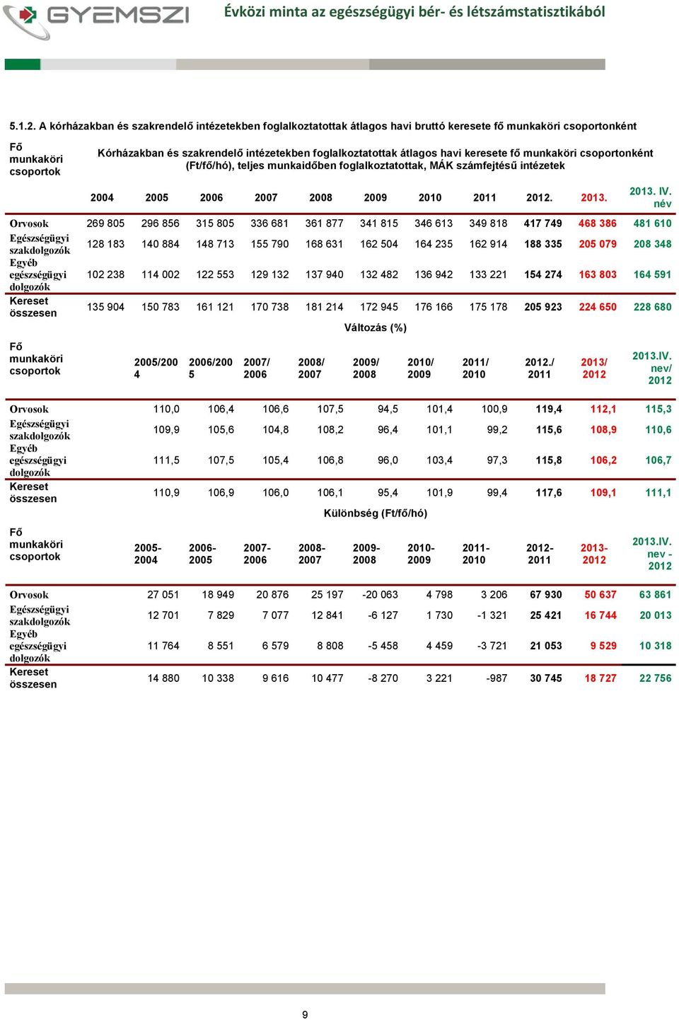 átlagos havi keresete fő munkaköri csoportonként (Ft/fő/hó), teljes munkaidőben foglalkoztatottak, MÁK számfejtésű intézetek 2004 2005 2006 2007 2008 2009 2010 2011 2012. 2013. 2013. IV.