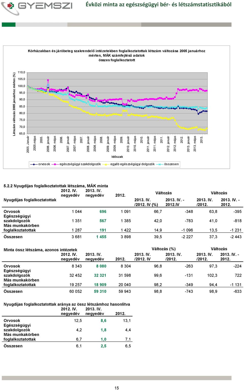 január 2009. május 2009. 2010. január 2010. május 2010. 2011. január 2011. május 2011. Létszám változás 2005 januárhoz mérten (%) 2012. január 2012. május 2012. 2013. január 2013. május 2013.