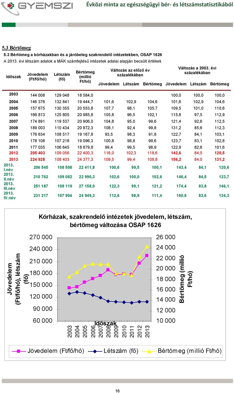 évi százalékában Létszám Bértömeg Létszám Bértömeg 2003 144 008 129 048 18 584,0 100,0 100,0 100,0 2004 146 376 132 841 19 444,7 101,6 102,9 104,6 101,6 102,9 104,6 2005 157 675 130 355 20 553,8