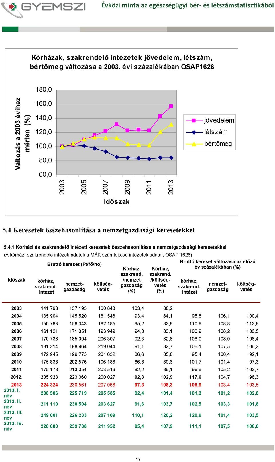 4 ek összehasonlítása a nemzetgazdasági keresetekkel 5.4.1 Kórházi és szakrendelő intézeti keresetek összehasonlítása a nemzetgazdasági keresetekkel (A kórház, szakrendelő intézeti adatok a MÁK számfejtésű intézetek adatai, OSAP 1626) kórház, szakrend.