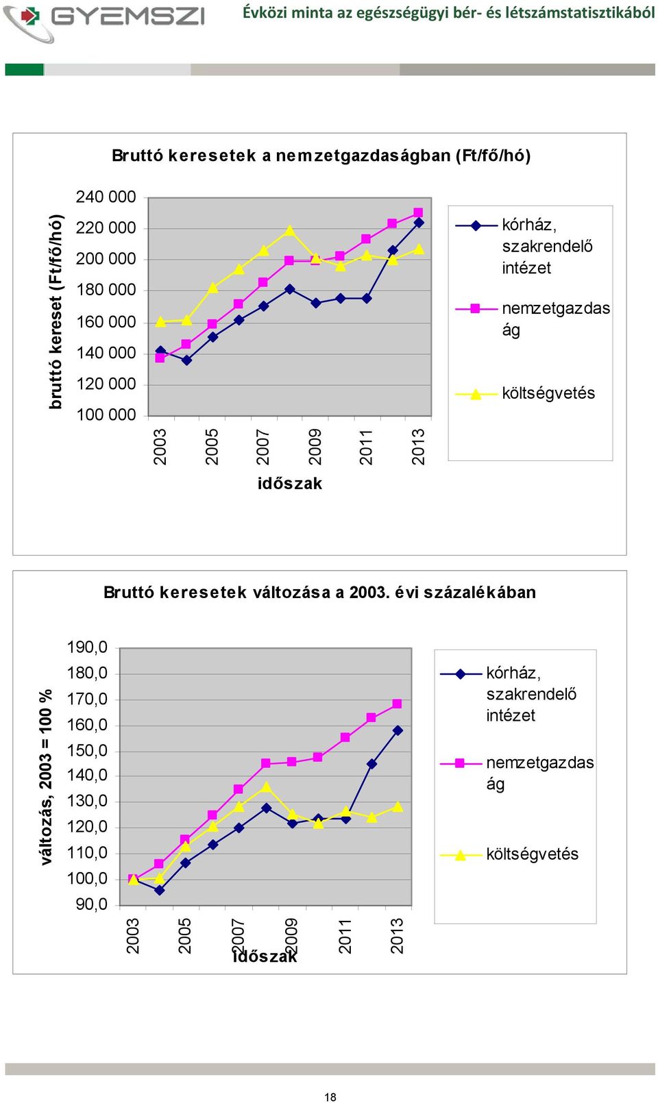 2005 2007 2009 2011 2013 időszak Bruttó keresetek változása a 2003.