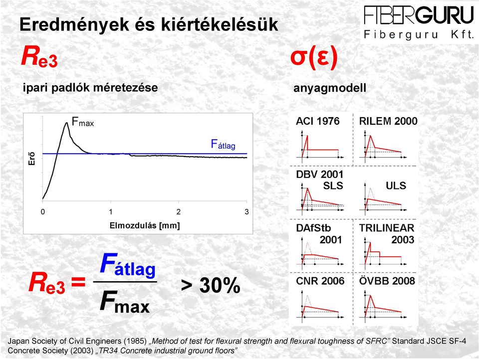 Civil Engineers (1985) Method of test for flexural strength and flexural toughness