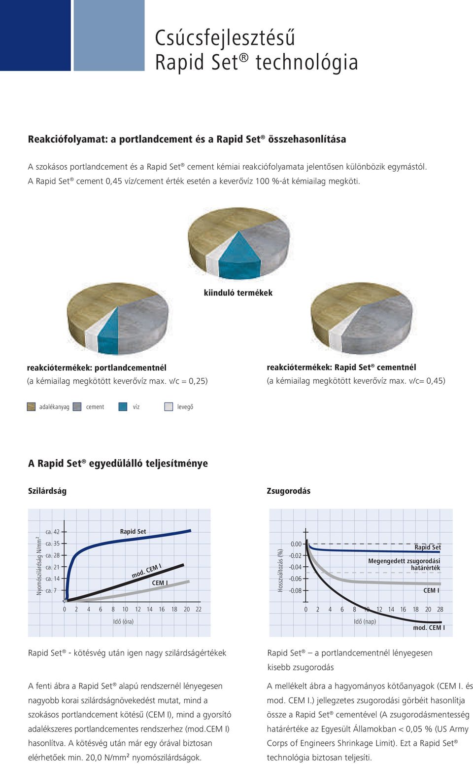 v/c = 0,25) reakciótermékek: Rapid Set cementnél (a kémiailag megkötött keverővíz max. v/c= 0,45) adalékanyag cement víz levegő A Rapid Set egyedülálló teljesítménye Szilárdság Zsugorodás ca.
