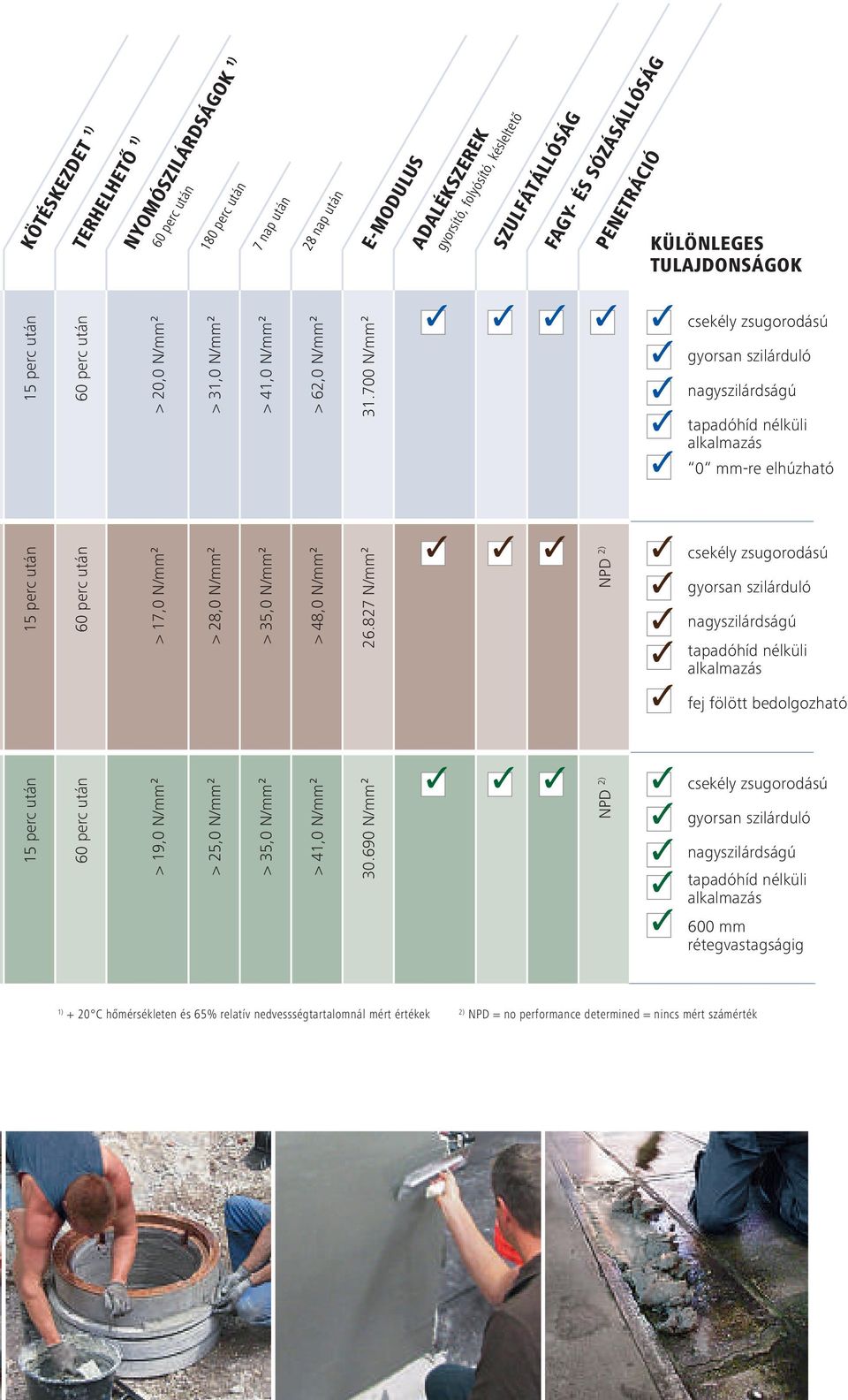 700 N/mm² csekély zsugorodású gyorsan szilárduló nagyszilárdságú tapadóhíd nélküli alkalmazás 0 mm-re elhúzható 15 perc után > 17,0 N/mm² > 28,0 N/mm² > 35,0 N/mm² > 48,0 N/mm² 26.