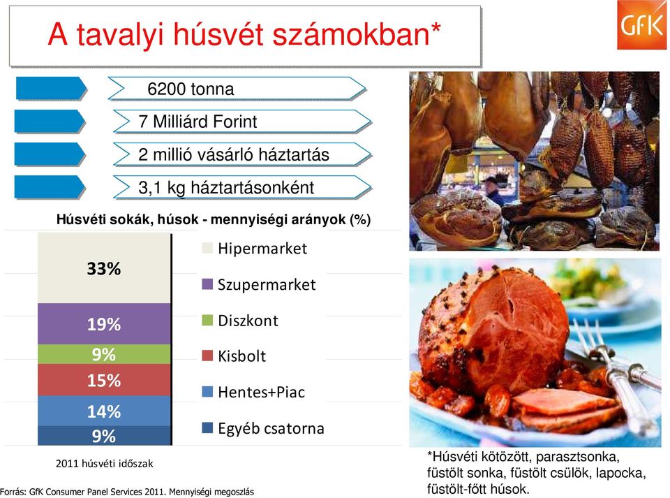 9% 2011 húsvéti időszak Diszkont Kisbolt Forrás: GfK Consumer Panel Services 2011.