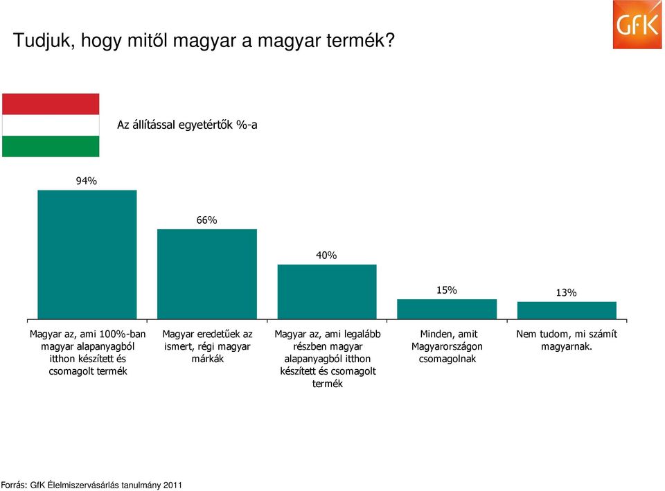 készített és csomagolt termék Magyar eredetűek az ismert, régi magyar márkák Magyar az, ami legalább