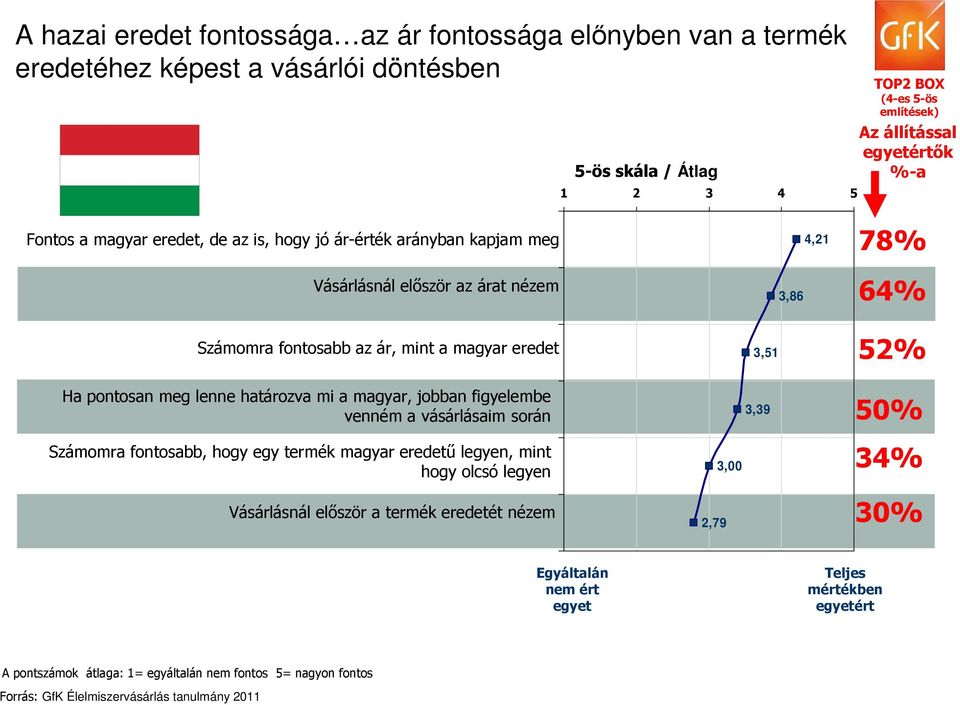 lenne határozva mi a magyar, jobban figyelembe Számomra fontosabb, hogy egy termék magyar eredetű legyen, mint 3,39 venném a vásárlásaim során 50% 3,00 34% hogy olcsó legyen Vásárlásnál először