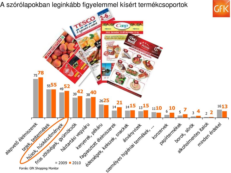 háztartási vegyiáru kenyerek, pékáru fagyasztott élelmiszerek édességek, kekszek, snackek ásványvizek személyes