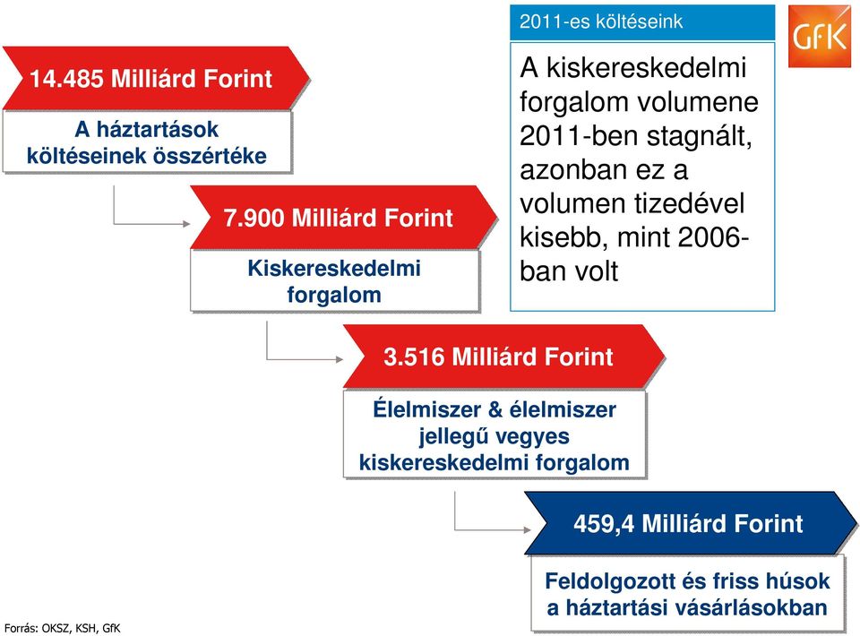 516 Milliárd Forint Élelmiszer & élelmiszer jellegű vegyes kiskereskedelmi forgalom forgalom volumene