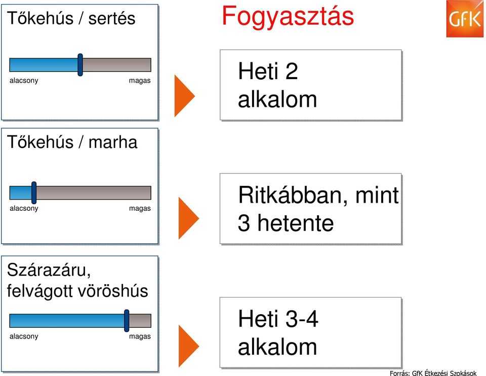 mint 3 hetente Szárazáru, felvágott vöröshús