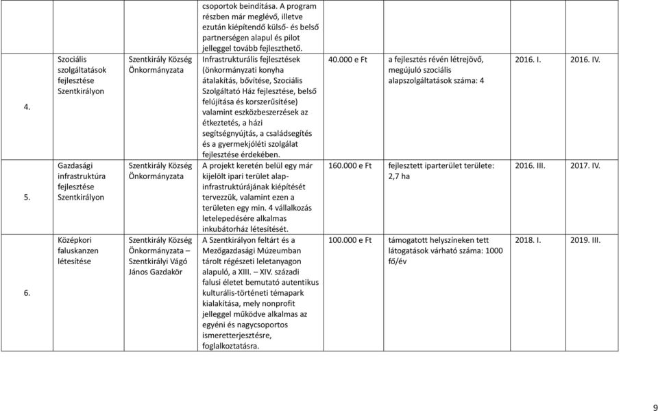 János Gazdakör csoportok beindítása. A program részben már meglévő, illetve ezután kiépítendő külső- és belső partnerségen alapul és pilot jelleggel tovább fejleszthető.