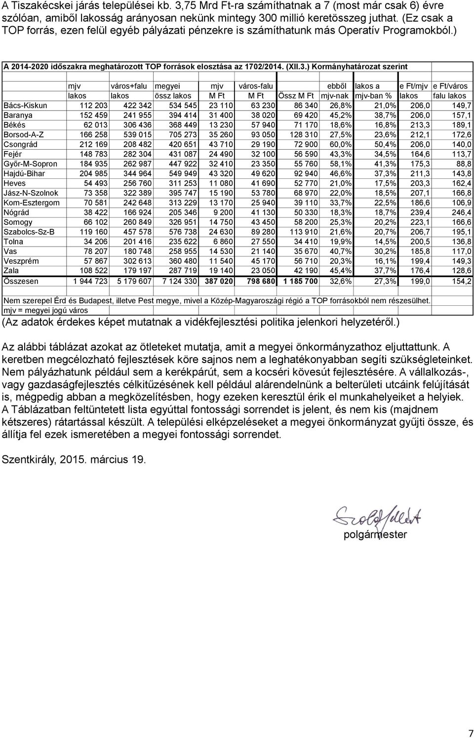 ) Kormányhatározat szerint mjv város+falu megyei mjv város-falu ebből lakos a e Ft/mjv e Ft/város lakos lakos össz lakos M Ft M Ft Össz M Ft mjv-nak mjv-ban % lakos falu lakos Bács-Kiskun 112 203 422