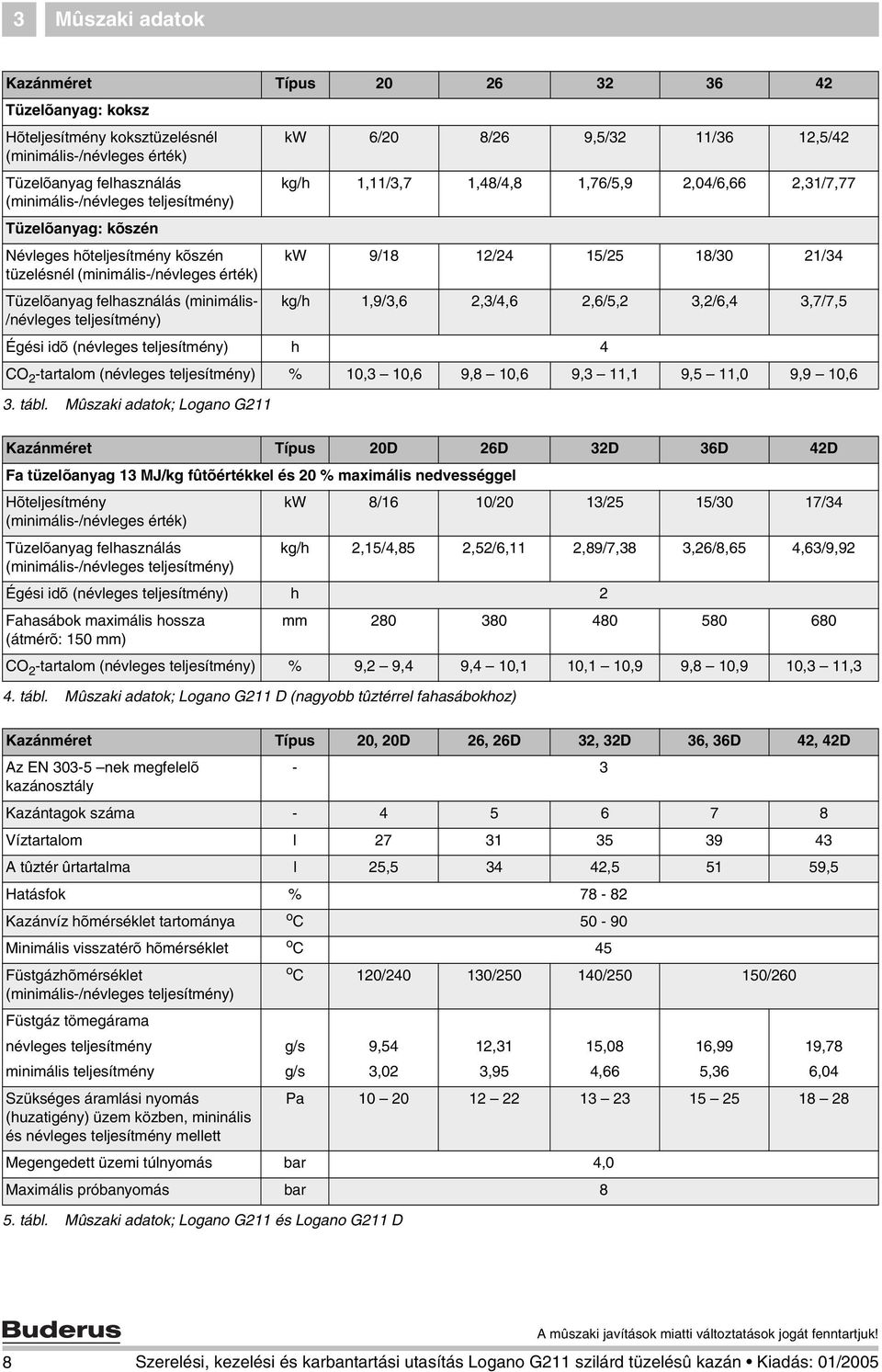 18/30 21/34 Tüzelõanyag felhasználás (minimális- kg/h 1,9/3,6 2,3/4,6 2,6/5,2 3,2/6,4 3,7/7,5 /névleges teljesítmény) Égési idõ (névleges teljesítmény) h 4 CO 2 -tartalom (névleges teljesítmény) %