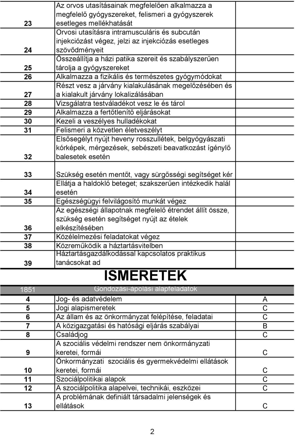 kialakulásának megelőzésében és a kialakult járvány lokalizálásában 27 28 Vizsgálatra testváladékot vesz le és tárol 29 Alkalmazza a fertőtlenítő eljárásokat 30 Kezeli a veszélyes hulladékokat 31