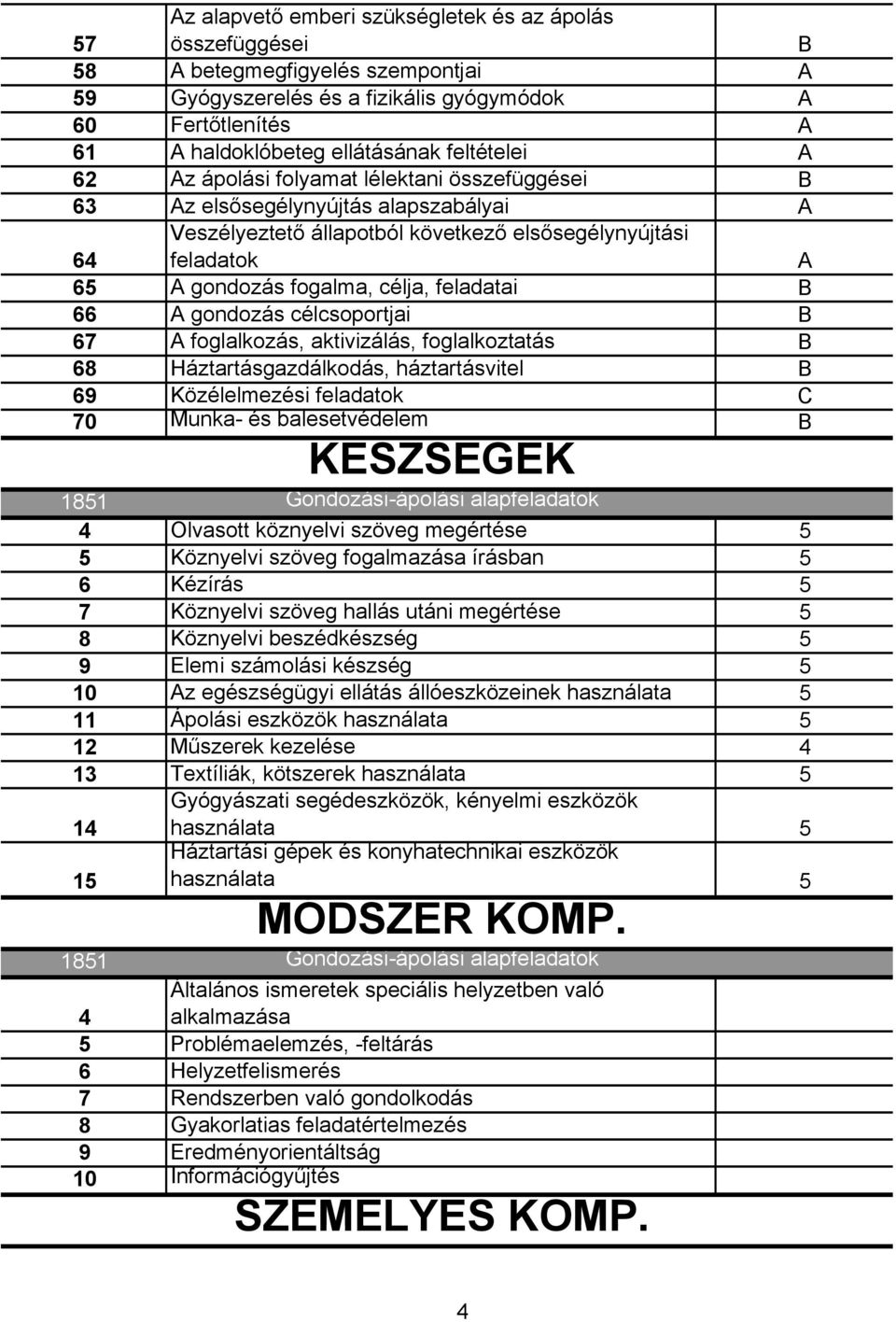 célja, feladatai B 66 A gondozás célcsoportjai B 67 A foglalkozás, aktivizálás, foglalkoztatás B 68 Háztartásgazdálkodás, háztartásvitel B 69 Közélelmezési feladatok 70 Munka- és balesetvédelem B