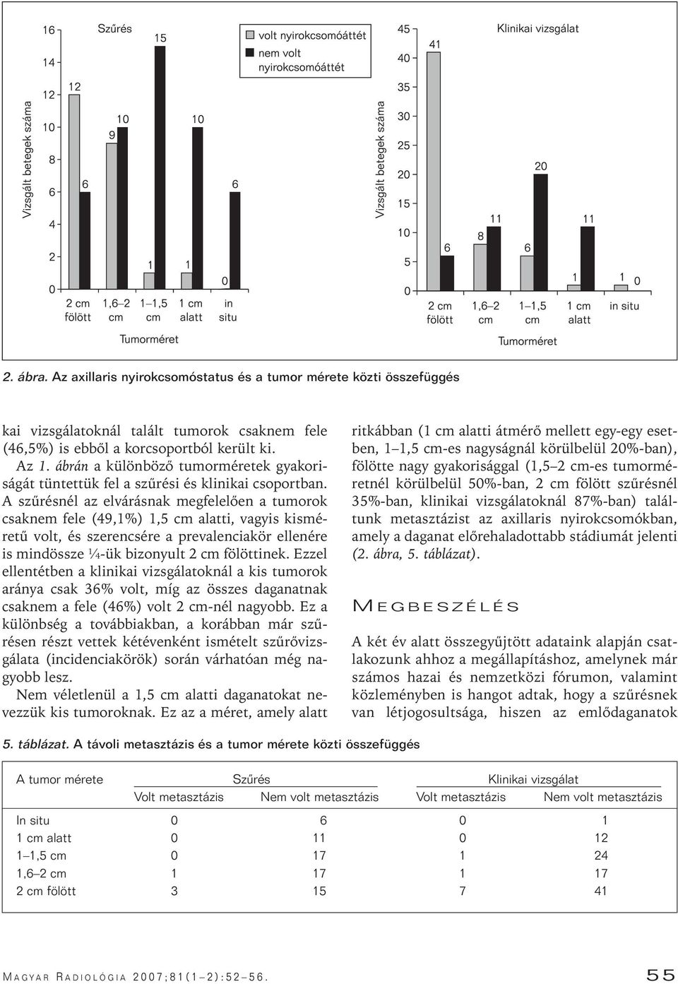 A szûrésnél az elvárásnak megfelelôen a tumorok csaknem fele (49,1%) 1,5 cm alatti, vagyis kisméretû volt, és szerencsére a prevalenciakör ellenére is mindössze ¼-ük bizonyult 2 cm fölöttinek.