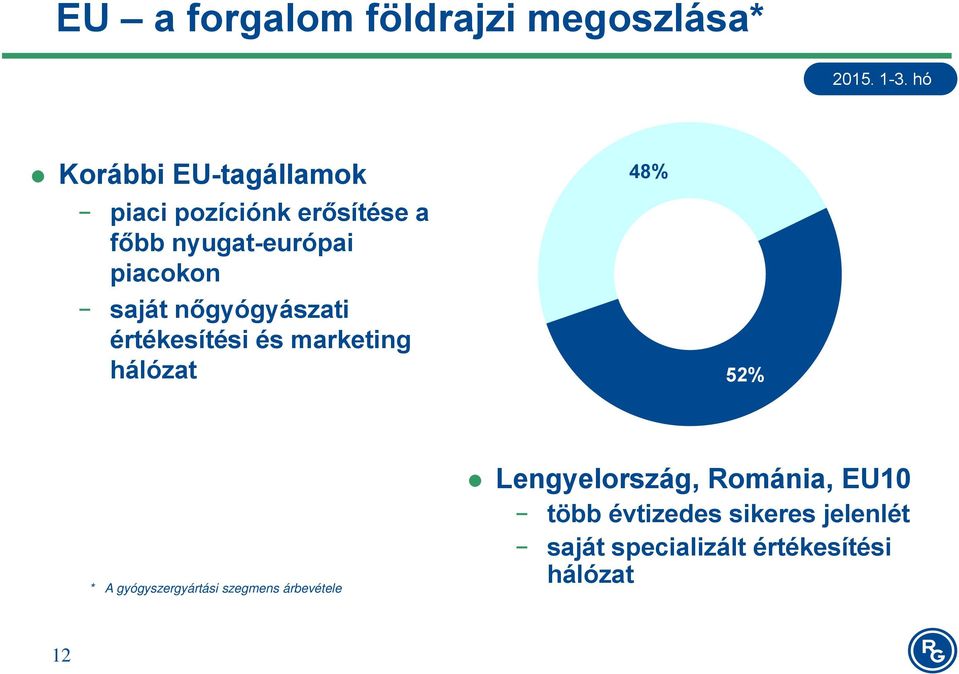 marketing hálózat 52% * A gyógyszergyártási szegmens árbevétele Lengyelország,