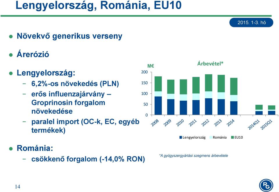 paralel import (OC-k, EC, egyéb termékek) Románia: csökkenő forgalom (-14,0% RON) M