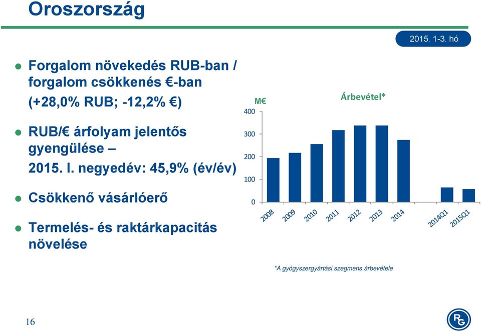 negyedév: 45,9% (év/év) 400 300 200 100 Csökkenő vásárlóerő 0