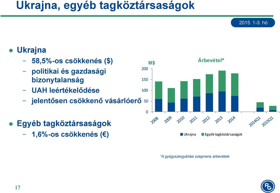 csökkenő vásárlóerő 50 Árbevétel* Egyéb tagköztársaságok 1,6%-os csökkenés