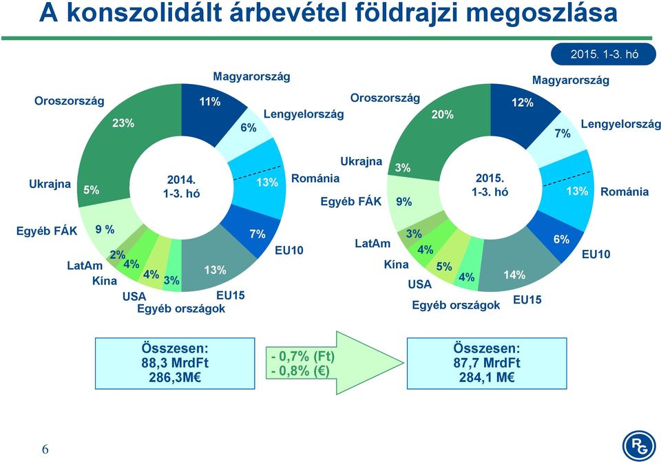 hó 13% Egyéb FÁK 9% Románia Egyéb FÁK 9 % 7% 3% LatAm 2% EU10 4% LatAm 4% 4% 13% Kína 5% 4% 14% Kína 3% USA USA