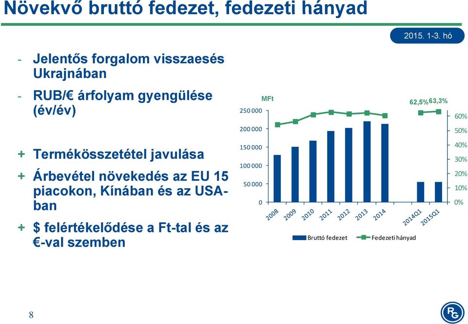 növekedés az EU 15 piacokon, Kínában és az USAban + $ felértékelődése a Ft-tal és az -val