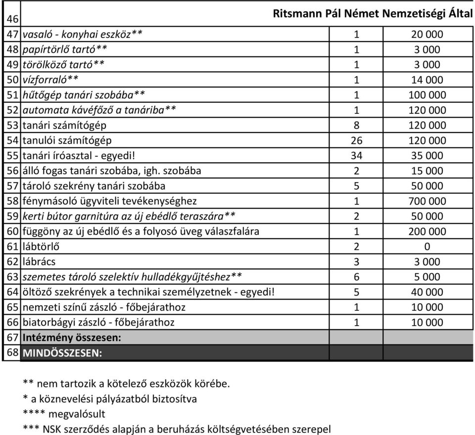 szobába 2 15 000 57 tároló szekrény tanári szobába 5 50 000 58 fénymásoló ügyviteli tevékenységhez 1 700 000 59 kerti bútor garnitúra az új ebédlő teraszára** 2 50 000 60 függöny az új ebédlő és a