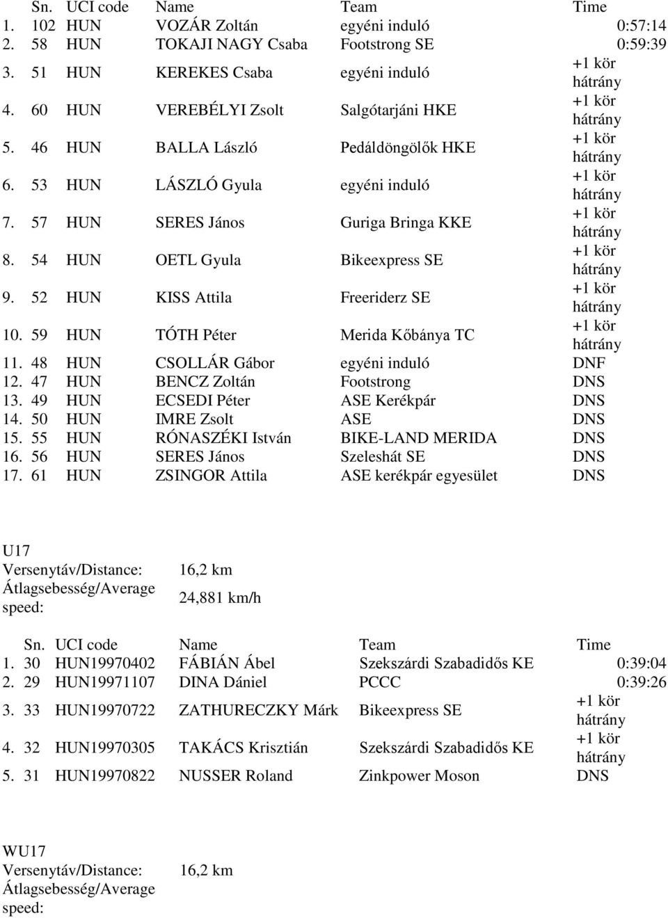 59 HUN TÓTH Péter Merida Kőbánya TC 11. 48 HUN CSOLLÁR Gábor egyéni induló DNF 12. 47 HUN BENCZ Zoltán Footstrong DNS 13. 49 HUN ECSEDI Péter ASE Kerékpár DNS 14. 50 HUN IMRE Zsolt ASE DNS 15.