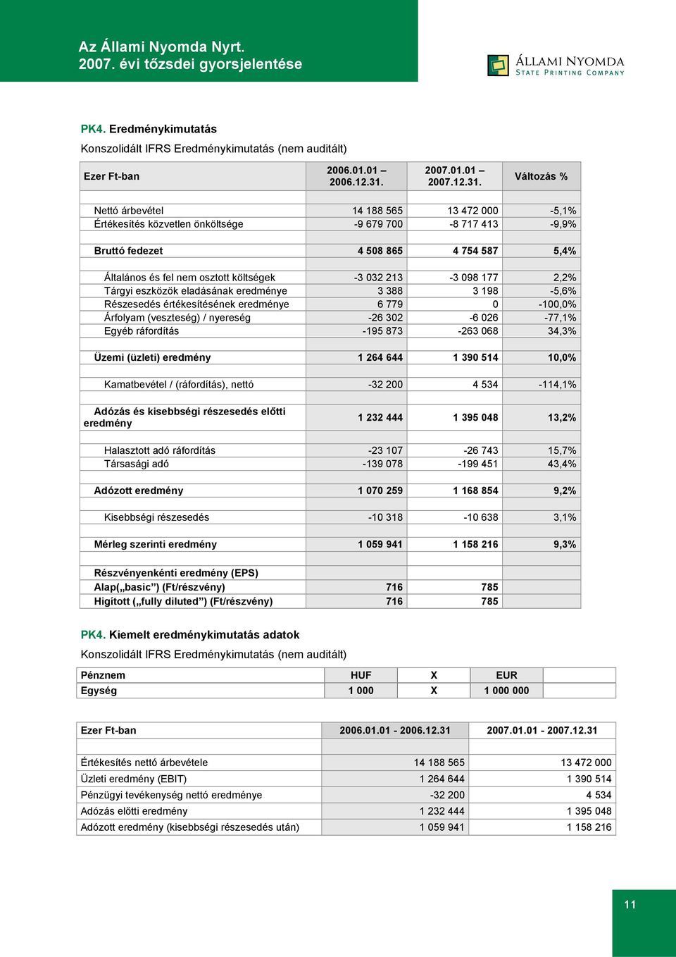 Változás % Nettó árbevétel 14 188 565 13 472 000-5,1% Értékesítés közvetlen önköltsége -9 679 700-8 717 413-9,9% Bruttó fedezet 4 508 865 4 754 587 5,4% Általános és fel nem osztott költségek -3 032