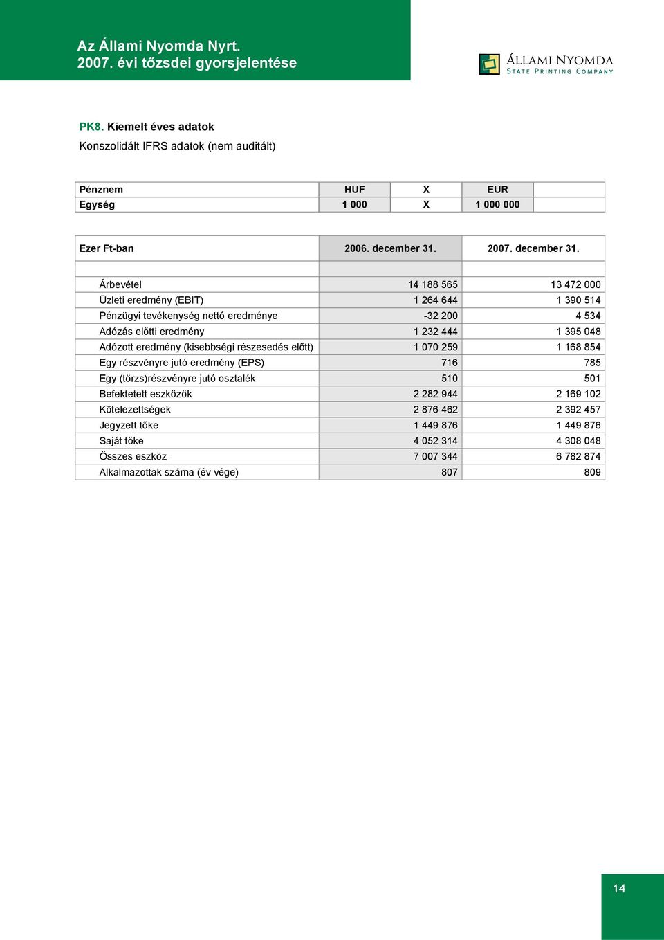 Árbevétel 14 188 565 13 472 000 Üzleti eredmény (EBIT) 1 264 644 1 390 514 Pénzügyi tevékenység nettó eredménye -32 200 4 534 Adózás előtti eredmény 1 232 444 1 395 048