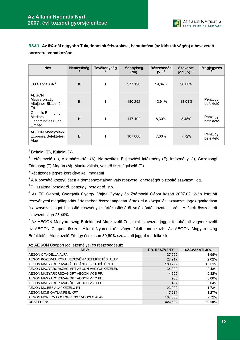 Megjegyzés 5 EG Capital SA 6 K T 277 120 19,84% 20,00% AEGON Magyarország Általános Biztosító Zrt.