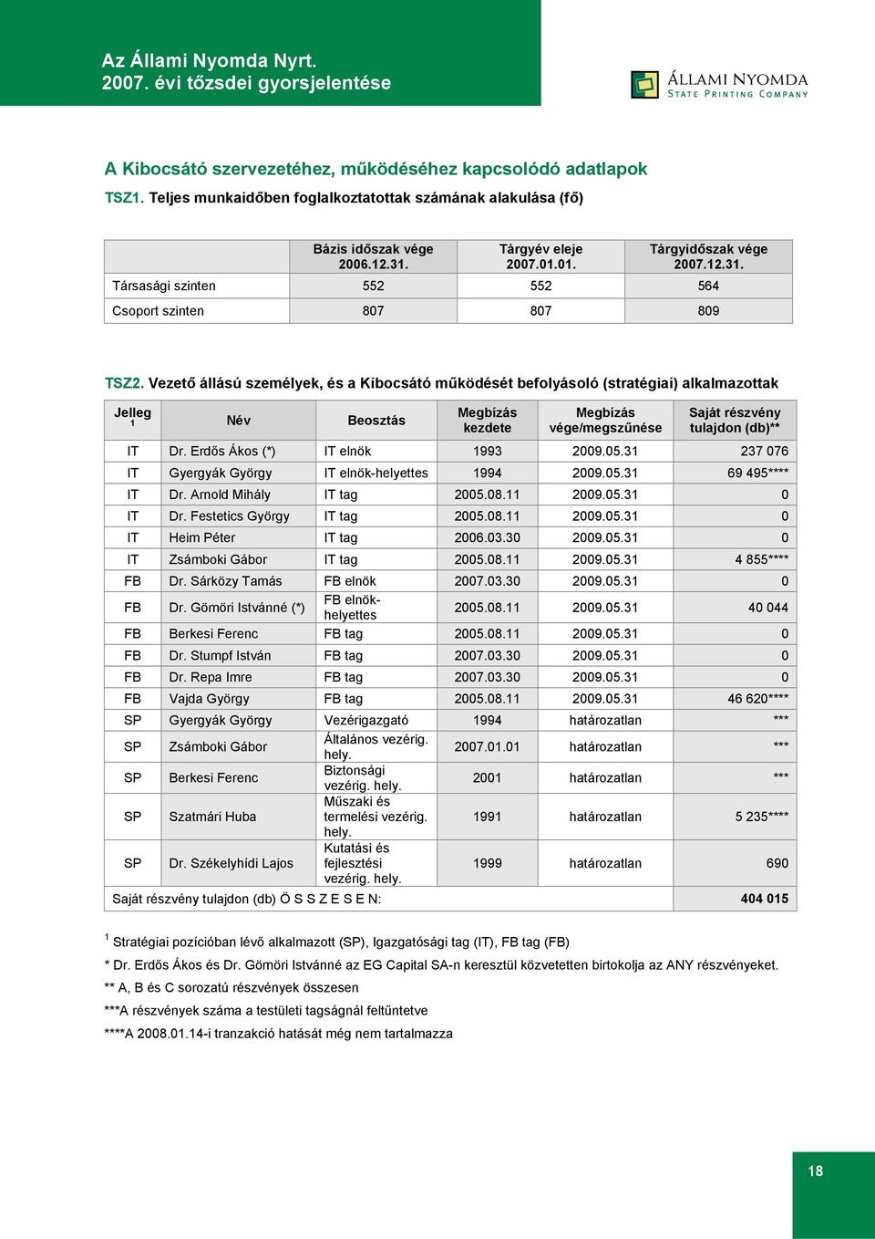 Vezető állású személyek, és a Kibocsátó működését befolyásoló (stratégiai) alkalmazottak Jelleg 1 Név Beosztás Megbízás kezdete Megbízás vége/megszűnése Saját részvény tulajdon (db)** IT Dr.